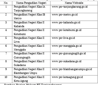 Tabel 1: Daftar Nama Webside Pengadilan Negeri di Provinsi Lampung 
