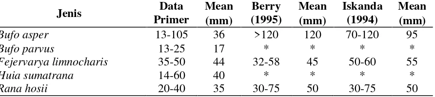 Tabel 4. Perbandingan kisaran ukuran tubuh (SVL) beberapa jenis amfibi di Resort BalikBukit Taman Nasional Bukit Barisan Selatan