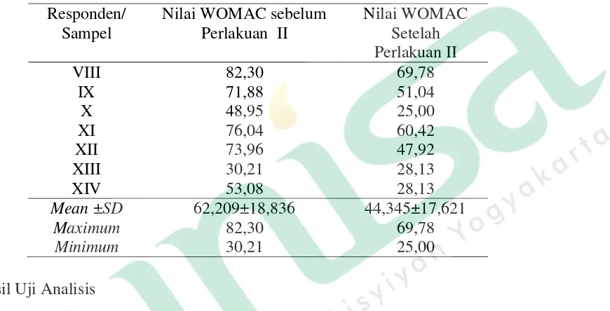 Tabel 4.5 Nilai WOMAC pada kelompok perlakuan II Di Dusun Niten RT 006 dan 007 RW 012  Padukuhan Karang Tengah Nogotirto Gamping Sleman Yogyakarta, Mei 2016 
