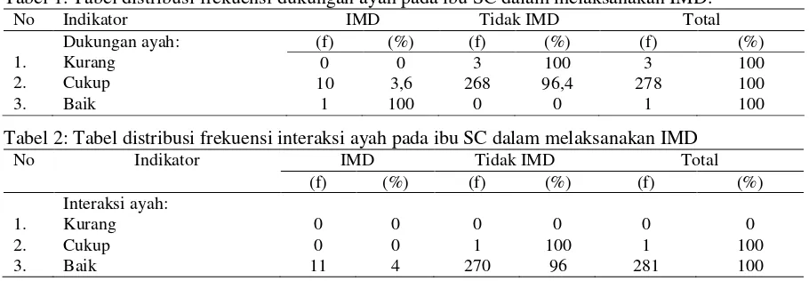Tabel 1. Tabel distribusi frekuensi dukungan ayah pada ibu SC dalam melaksanakan IMD. 