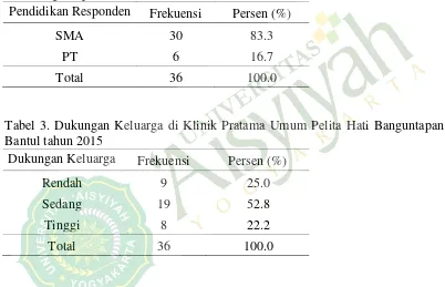 Tabel 2. Karakteristik Pendidikan Responden di Klinik Pratama Umum Pelita Hati Banguntapan Bantul tahun 2015 