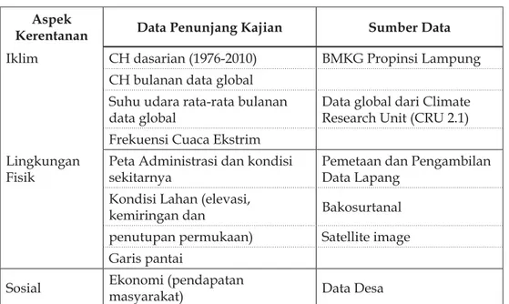 Tabel 1.1 Daftar Data Penunjang Yang Tersedia Pada Lokasi Kajian