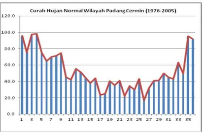 Gambar 5.1. Pola curah hujan normal di Wilayah Padang Cermin, Pesawaran 