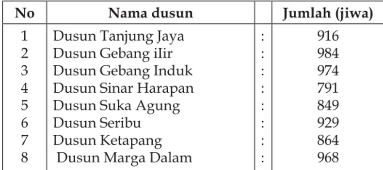 Tabel 7.1 Daftar nama-nama dusun di Desa Gebang dan jumlah penduduk