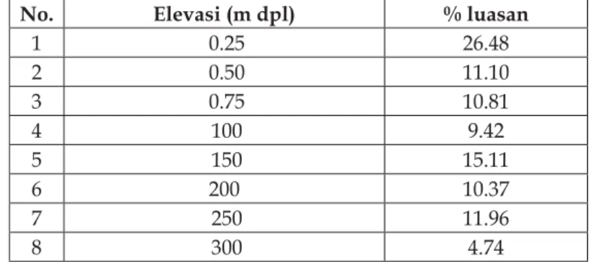 Tabel 7.2 Elevasi lahan dan persen luasan pada setiap tipe penggunaan lahan