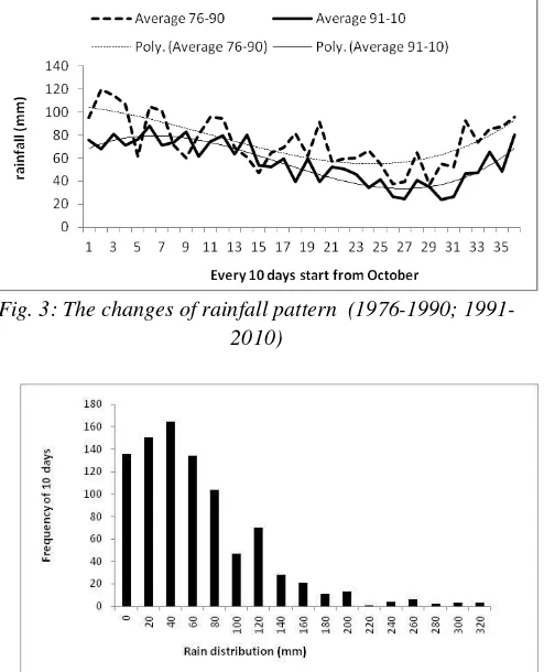 Fig. 3: The changes of rainfall pattern  (1976-1990; 1991- 