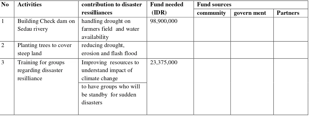 Table.2: List of activities proposed by Sedayu community for adaptation capacity to climate change impacts 