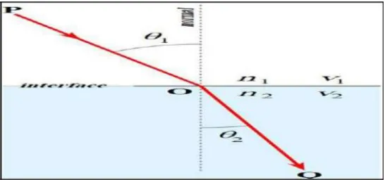 Gambar 2. Gelombang ketika melewati medium yang berbeda menurutHukum Snellius (Shearer, 2009).