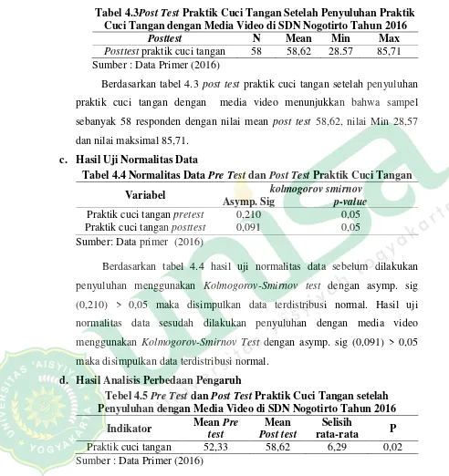 Tabel 4.3Post Test Praktik Cuci Tangan Setelah Penyuluhan Praktik 