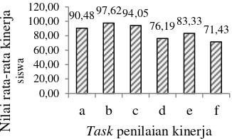 Gambar 5. Nilai rata-rata setiap task kinerja siswa pada kelas eksperimen 