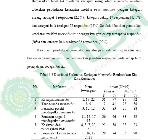 Tabel 4.4 Hasil Pretest dan Posttest Kesiapan Siswi dalam Menghadapi Menarche di MTS Assalaam Temanggung 