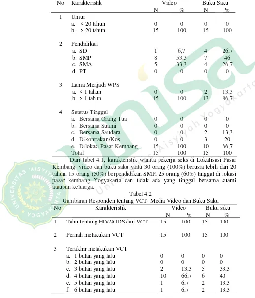Tabel 4.2 Gambaran Responden tentang VCT  Media Video dan Buku Saku 