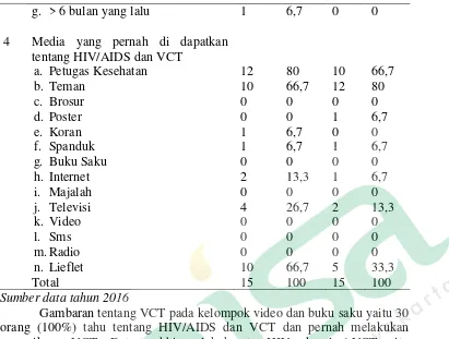 Tabel 4.3 Deskripsi Pengetahuan wanita pekerja seks untuk melakukan tes HIV 