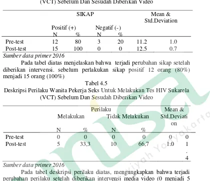 Tabel 4.5 Deskripsi Perilaku Wanita Pekerja Seks Untuk Melakukan Tes HIV Sukarela 