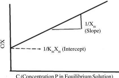 Figure 1. An ideal Langmuir Curve.