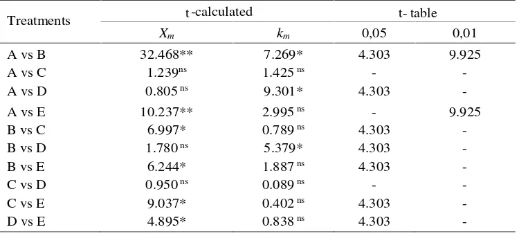 Table 7. The results of student-t test on the maximum adsorption of P (Xm) and relativeadsorption energy of P (km).