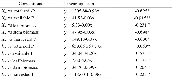 Table 9. Correlations between the maximum adsorption of P (Xm), relative adsorptionenergy of P (km) onto soil and soil P, sugarcane biomass and harvested P bythe sugarcane.