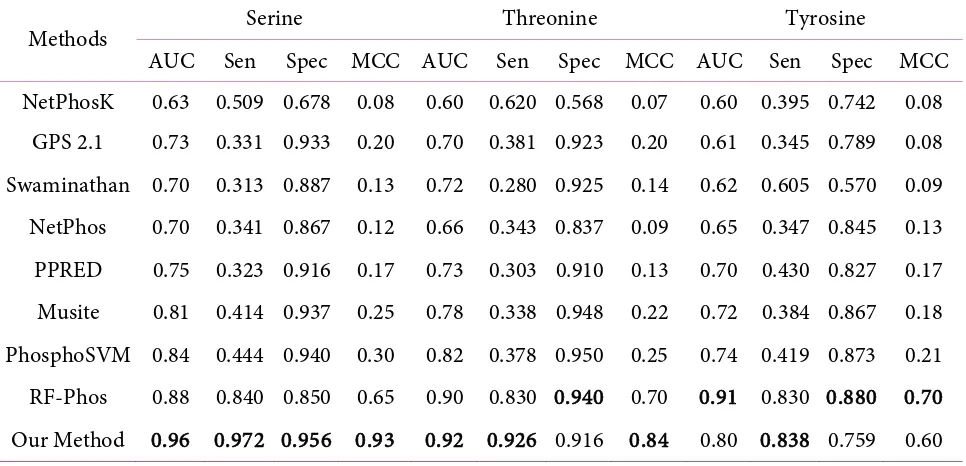 Table 5. Comparsion of performance several methods to predict phosphorylation site for residue: Serine, Threonine, and Tyrosine