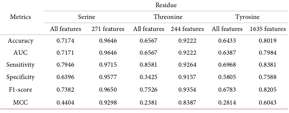 Table 4. Performance of Classification using all of the features (2292 features) and best result of features selection