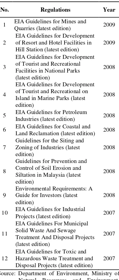 Table 1 Environmental Policy Issued in Malaysia in the period 2007-2009 