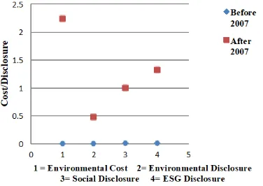 Fig. 3 Environmental and Social Performance Before and After 2007 in Thailand. 