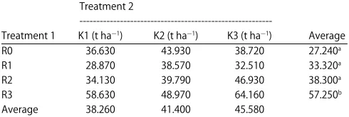 Table 1: Production of fresh forage sorghum