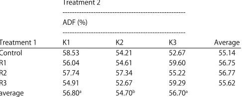Table 6: Neutral detergent fiber content of forage sorghum