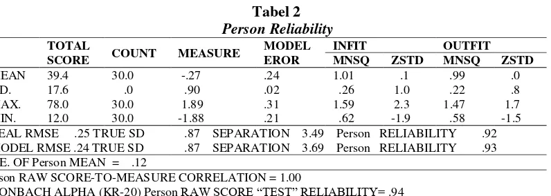  Tabel 2 Person Reliability 