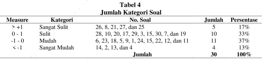 Tabel 4  Jumlah Kategori Soal 