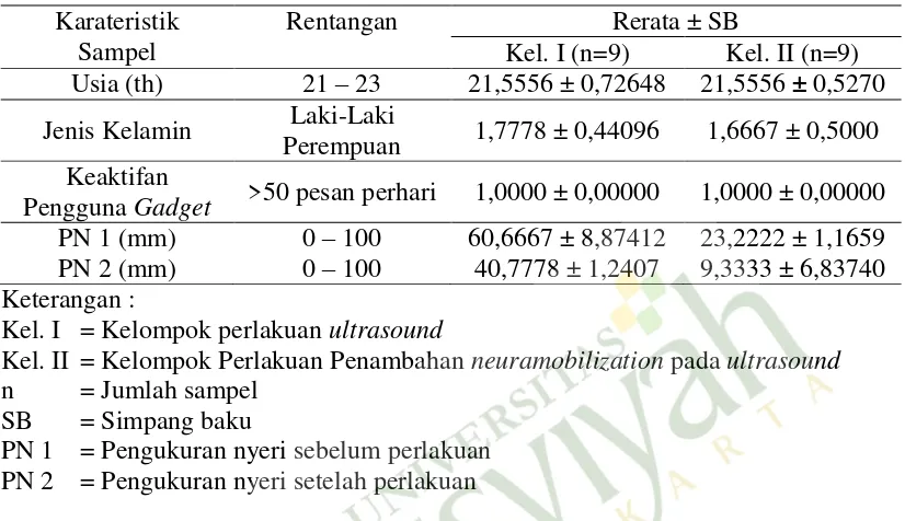 Tabel 4.1  Distribusi Sampel Berdasarkan Karakteristik Sampel Di STIKES „Aisyiyah Yogyakarta  November 2015 