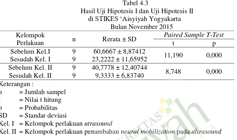 Tabel 4.3 Hasil Uji Hipotesis I dan Uji Hipotesis II 