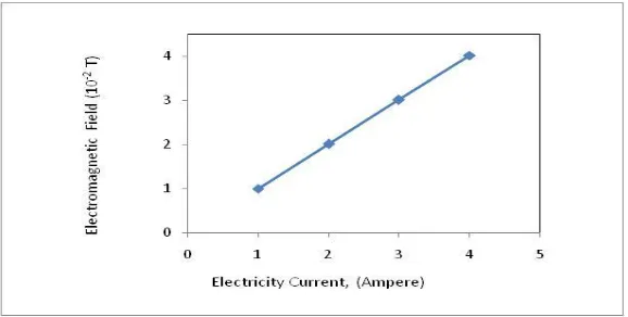 Figure 8. Plot of Electromagnetic Field and Electrical Current 