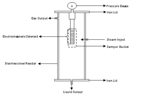 Figure 3. Electromagnetic Reactor Design 