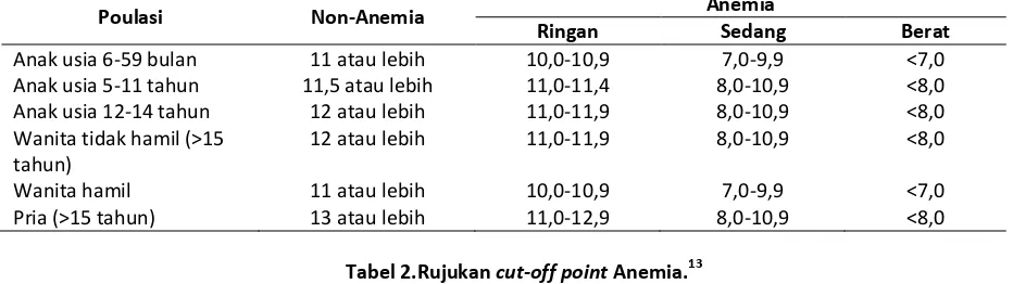 Tabel 2.Rujukan cut-off point Anemia.13 