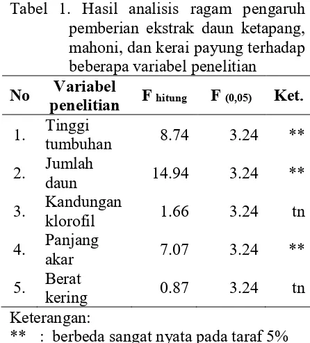 Gambar 1.  Grafik rerata tinggi Cyperus rotundus pada setiap periode pengamatan mingguan setelah diberi bioherbisida dari ekstrak daun ketapanmahoni, dan kerai payung