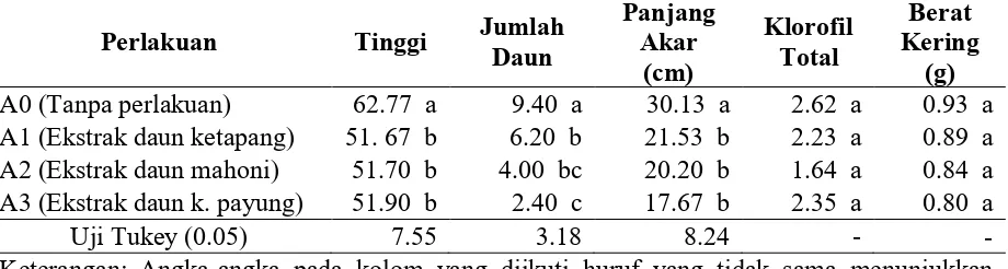 Tabel 2.  Hasil Uji Tukey pengaruh pemberian ekstrak daun ketapang, mahoni, dan kerai payung pada Cyperus rotundus terhadap beberapa variabel penelitian 