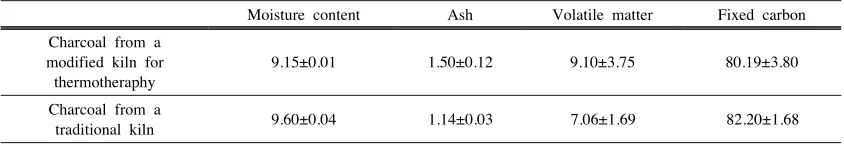 Table 1. Proximate analyses of the charcoal samples
