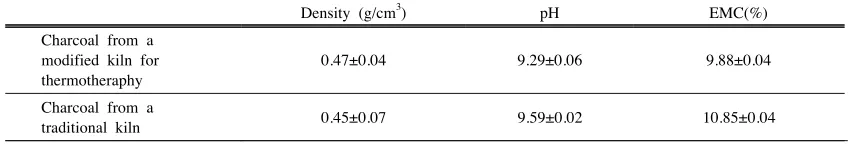 Table 2. Density, pH, and EMC of the charcoal samples
