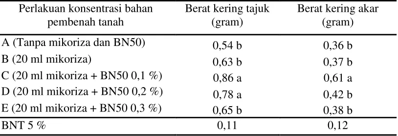 Tabel 2.   Rekapitulasi uji BNT pengaruh konsentrasi bahan pembenah tanah pada parameter pertambahan tinggi dan jumlah daun 