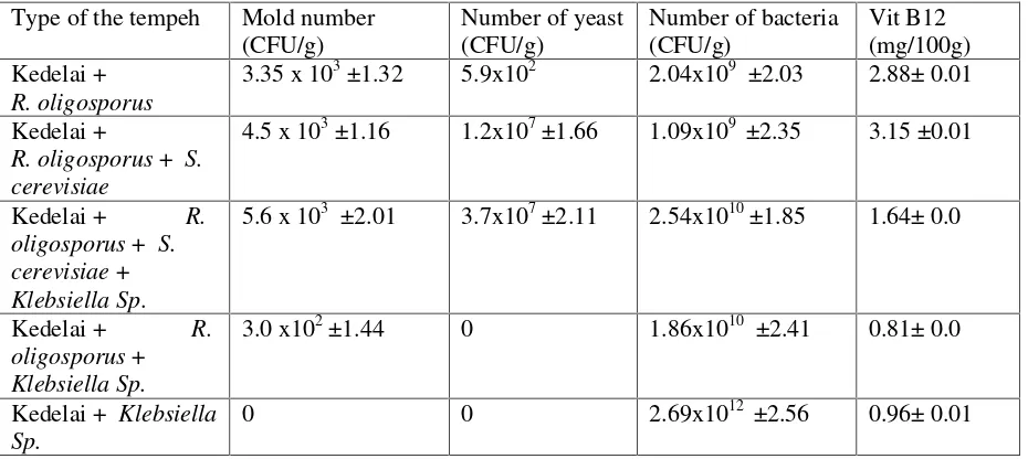 Table 1. Effect of variety culture inoculation of tempeh making on the growth of microorganism andvitamin B12 production.