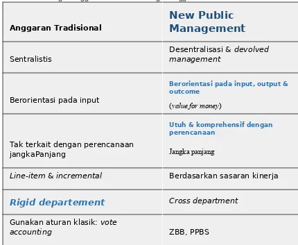 Tabel Perbandingan anggaran tradisional dengan anggaran berbasis NPM