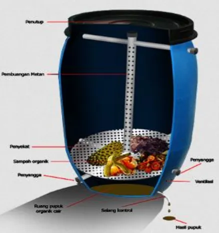 Gambar 1.  Struktur Komposter Mini [1] 