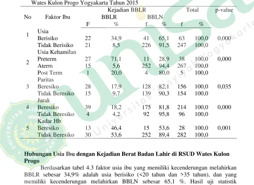 Tabel 4.3 Hubungan Faktor Ibu dengan Kejadian Berat Bayi Baru Lahir di RSUD Wates Kulon Progo Yogyakarta Tahun 2015 