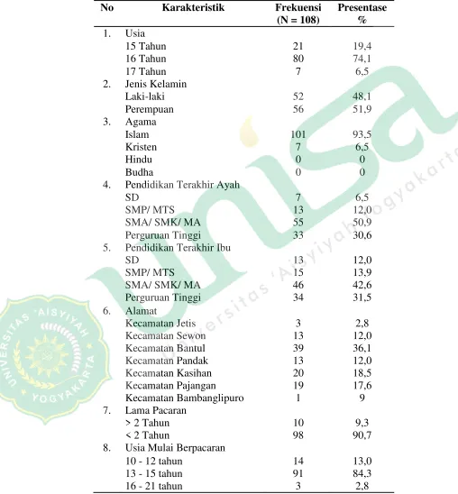 Tabel 1.Distribusi Frekuensi Karakteristik Responden di SMA Negeri 1 Pajangan Bantul Yogyakarta 