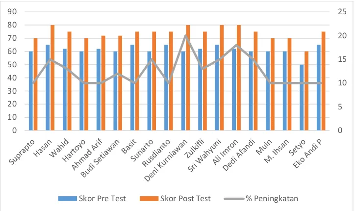 Gambar 4. Distribusi Nilai Pre Test dan Post Test Sesi 2 