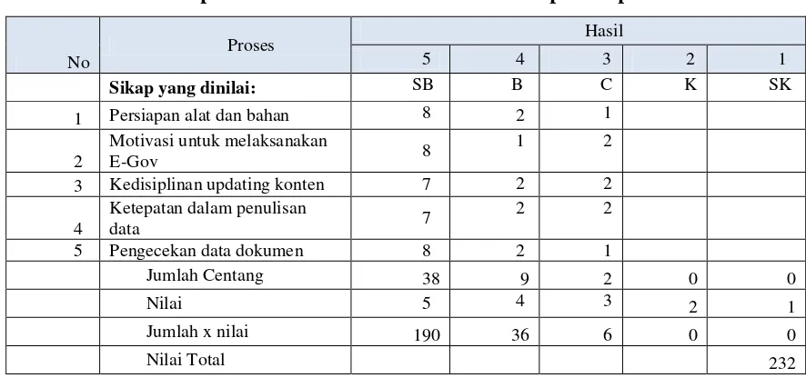 Tabel 2. Rekapitulasi Penilaian Observasi Keterampilan Aparatur Desa 