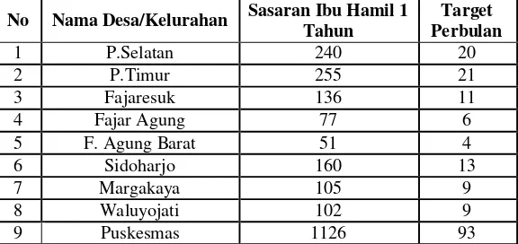Tabel 3. Sasaran Ibu Hamil di wilayah Puskesmas Pringsewu Tahun 2015 
