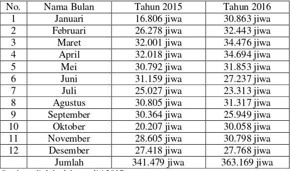 Tabel 1. Jumlah Pasien P2KM di Puskesmas Kota Bandarlampung 