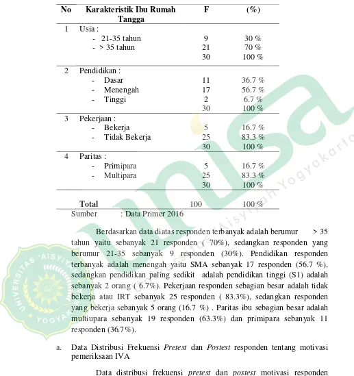 Tabel 3. Distribusi Frekuensi Karakteristik Ibu Usia Subur di Puskesmas Mantrijeron Yogyakarta Tahun 2016 