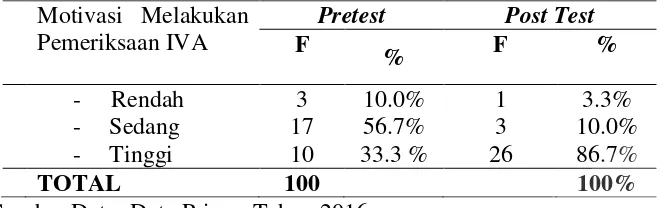 Tabel 4. Tabel Distribusi Frekuensi Pretest Dan Postest Motivasi Responden melakukan Pemeriksaan IVA di Puskesmas Mantrijeron Tahun 2016 
